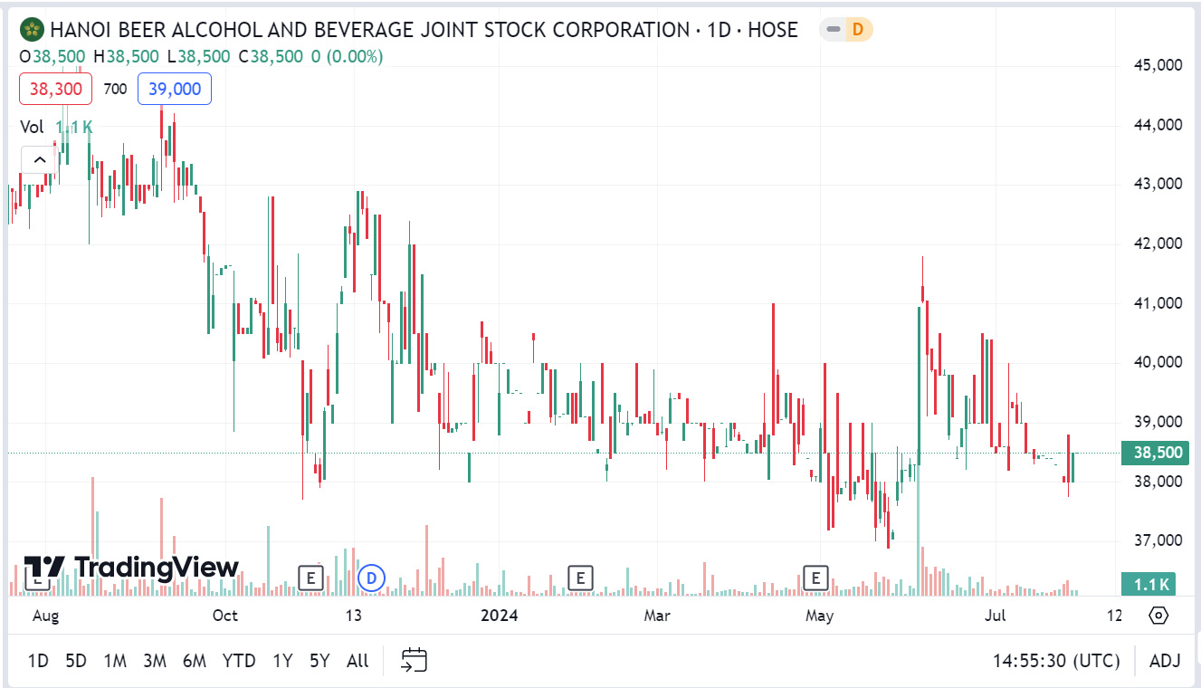 Sơ đồ giao dịch giá Pg88vnd dành cho Android và iOS tại Việt Nam BHN trên Tradingview.