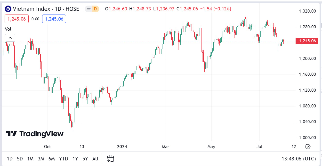 VN-Index vẫn trong xu hướng hồi phục nhưng có thể xuất hiện rung lắc ở vùng 1.242 - 1.252