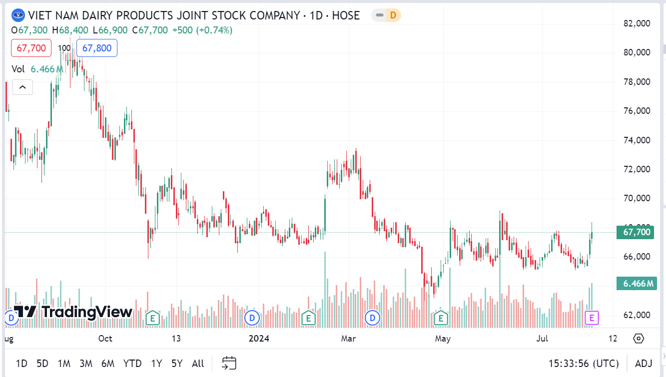 Sơ đồ giá Pg88vnd dành cho Android và iOS tại Việt Nam VNM trên Tradingview.
