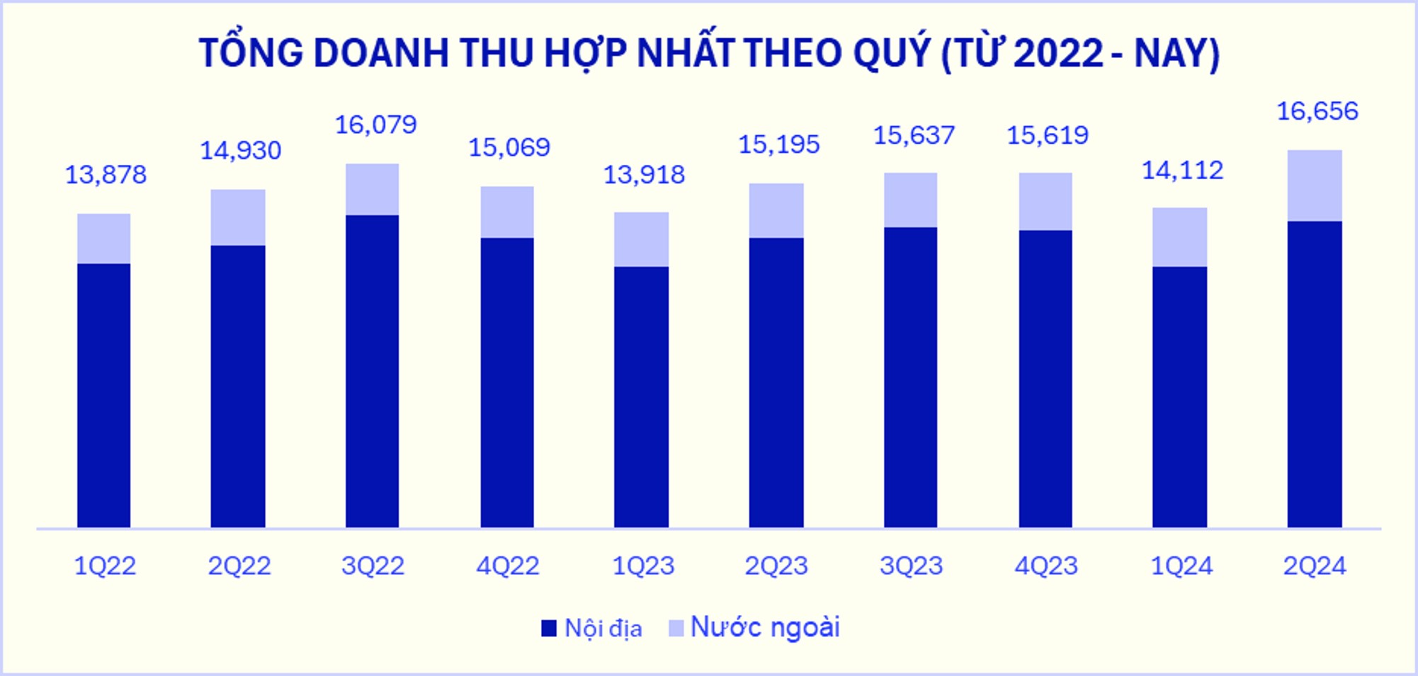 Tổng doanh thu hợp nhất qu&yacute; 2/2024 của Vinamilk &ldquo;lập đỉnh mới&rdquo;, tăng ấn tượng 9,5% so với c&ugrave;ng kỳ (ĐVT: tỷ đồng).