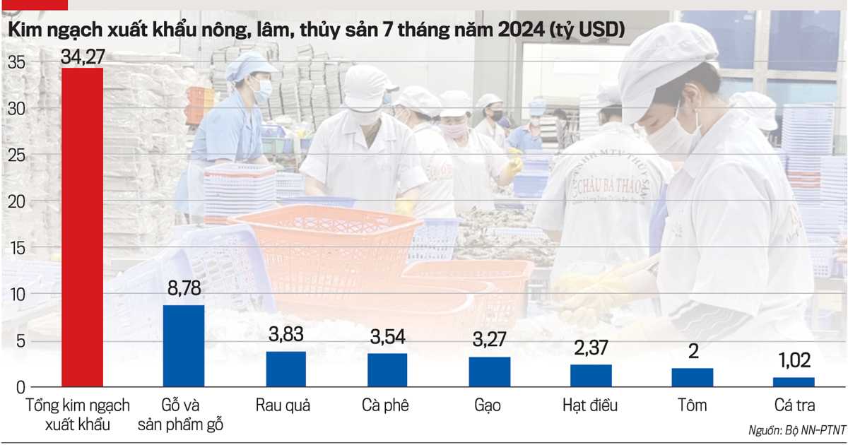 Pg88 com chính chủ những mặt hàng nông lâm thủy sản chủ lực 7 tháng của năm 2024