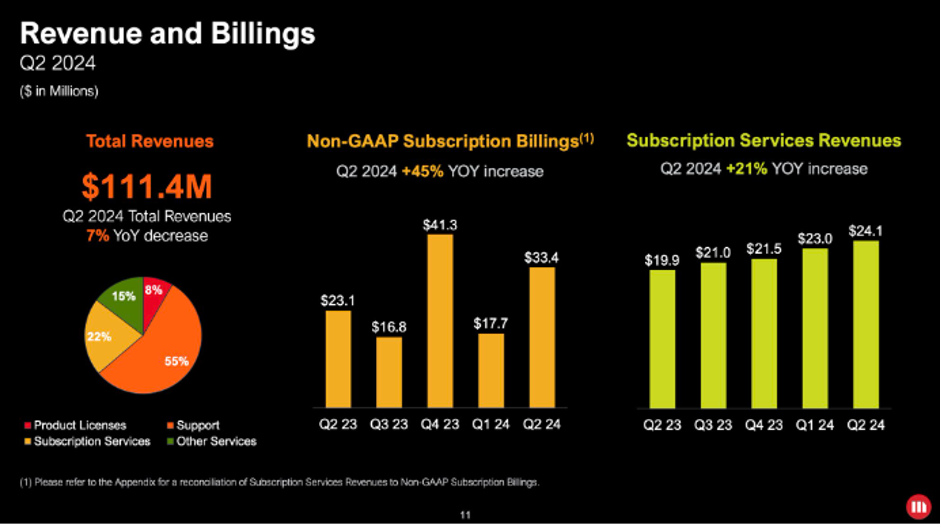 Kết quả PG88 Uy Tín Số 1 Việt Nam qu&yacute; 2 của MicroStrategy.