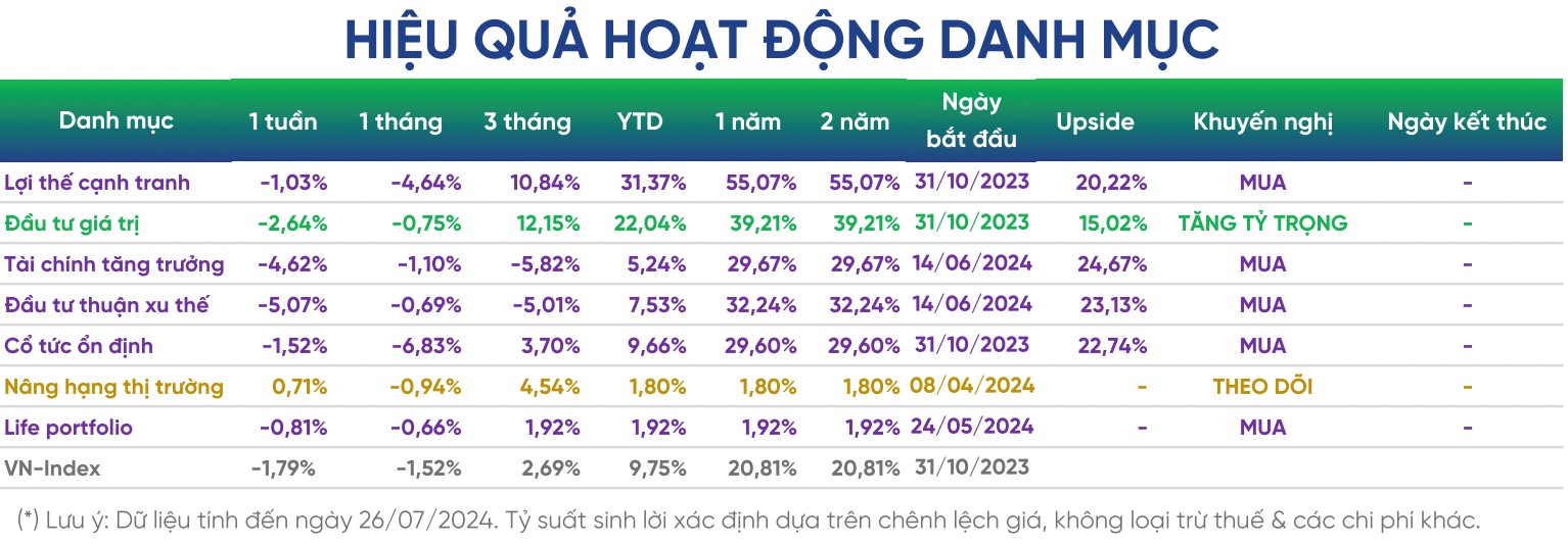 Hiệu quả Pg88vn Trang Chủ Chính Thức của c&aacute;c danh mục ePortfolio của VPBankS. Nguồn: VPBankS.