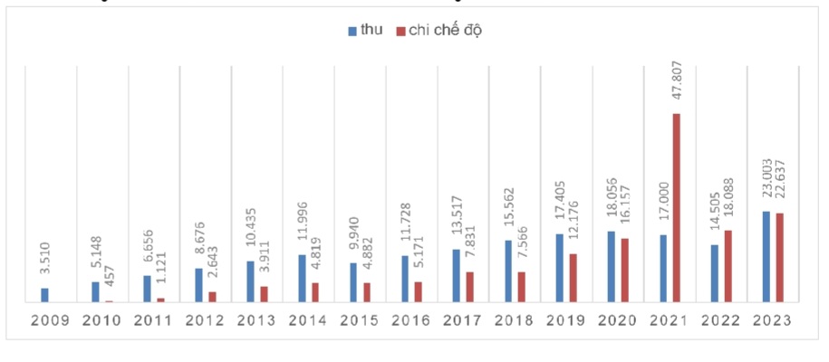 C&ocirc;ng t&aacute;c thu - chi Quỹ Bảo hiểm 6Pg88.com Website Đẳng Cấp Số 1 giai đoạn 2009 - 2023. Ảnh chụp m&agrave;n h&igrave;nh.