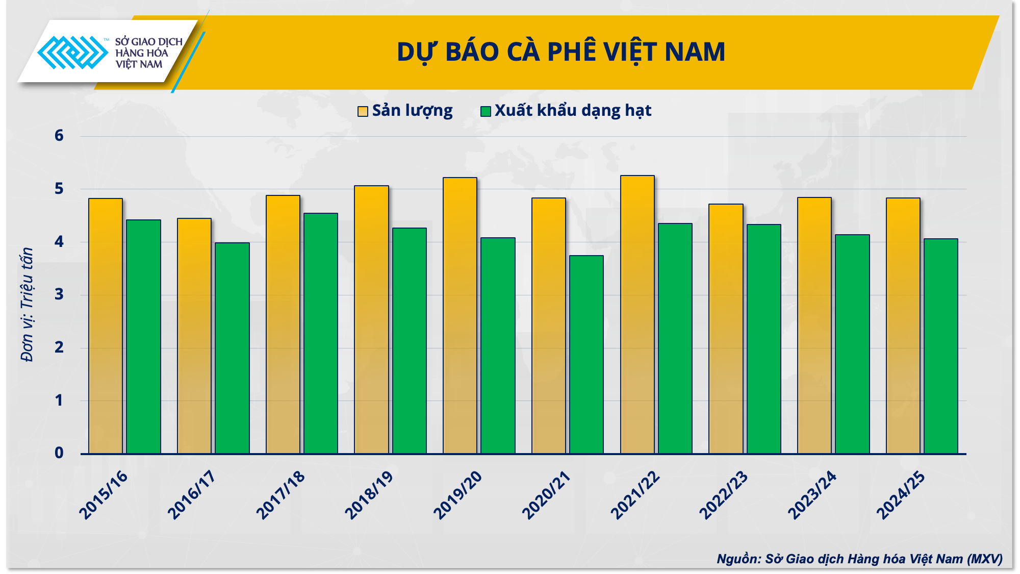 Dự b&aacute;o sản lượng v&agrave; Pg88vnd link khuyến  c&agrave; ph&ecirc; từ Việt Nam.