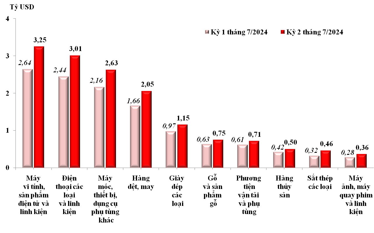 Trị gi&aacute; Pg88vnd link khuyến  của một số nh&oacute;m h&agrave;ng lớn&nbsp;kỳ 1 th&aacute;ng 7 năm 2024&nbsp;v&agrave; kỳ 2 th&aacute;ng 7 năm 2024.&nbsp;Nguồn: Tổng cục Hải quan.