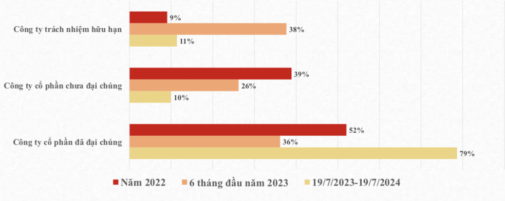 Tỷ lệ phát hành tr&aacute;i phiếu PG88 Link Dễ Nhớ Pg88.com ri&ecirc;ng lẻ theo loại hình doanh nghiệp (Nguồn: HNX)