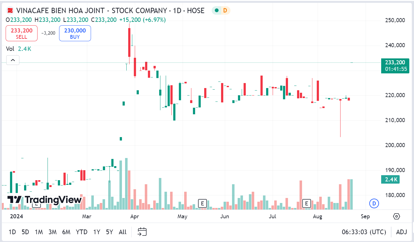 Sơ đồ giá Pg88vnd dành cho Android và iOS tại Việt Nam VCF trên Tradingview.