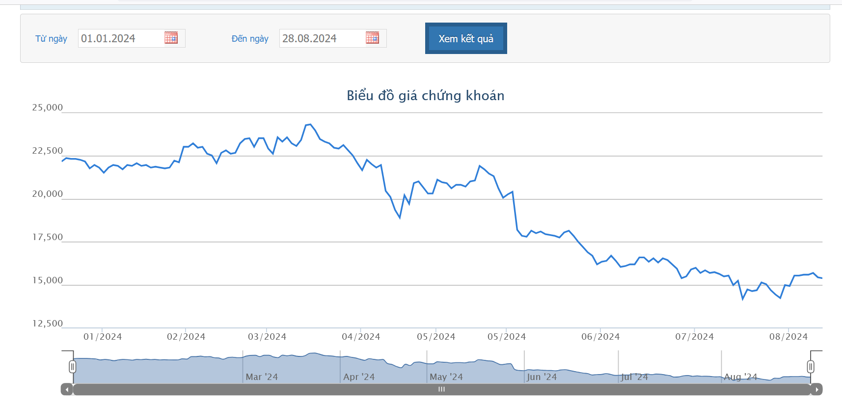 Lãi tăng gần 72%, 6PG88 link đăng nhập VNDirect dự chi 761 tỷ trả cổ tức 2023