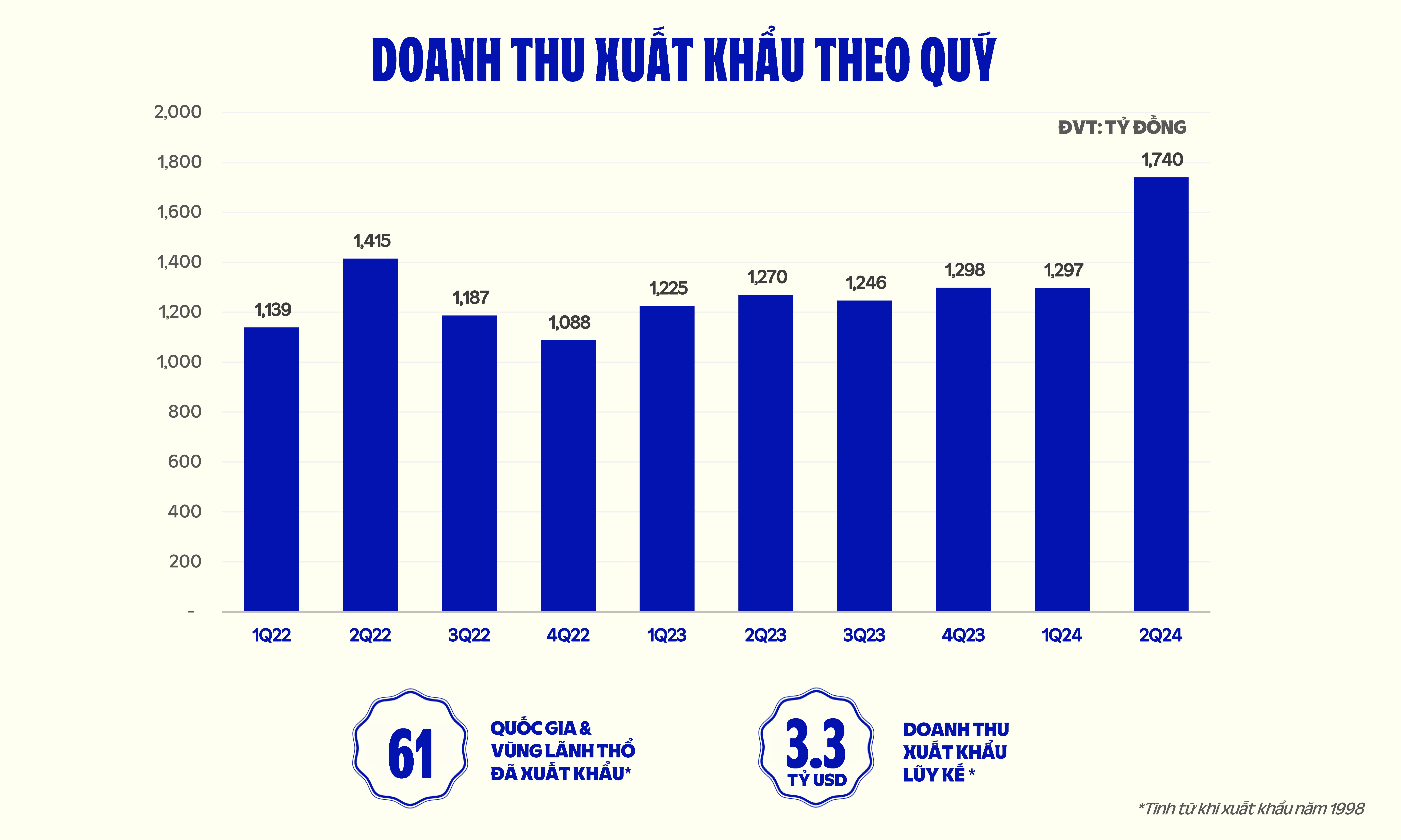 Doanh thu đến từ hoạt động Pg88vnd link khuyến  trong qu&yacute; 2/2024 l&agrave; điểm s&aacute;ng t&iacute;ch cực.