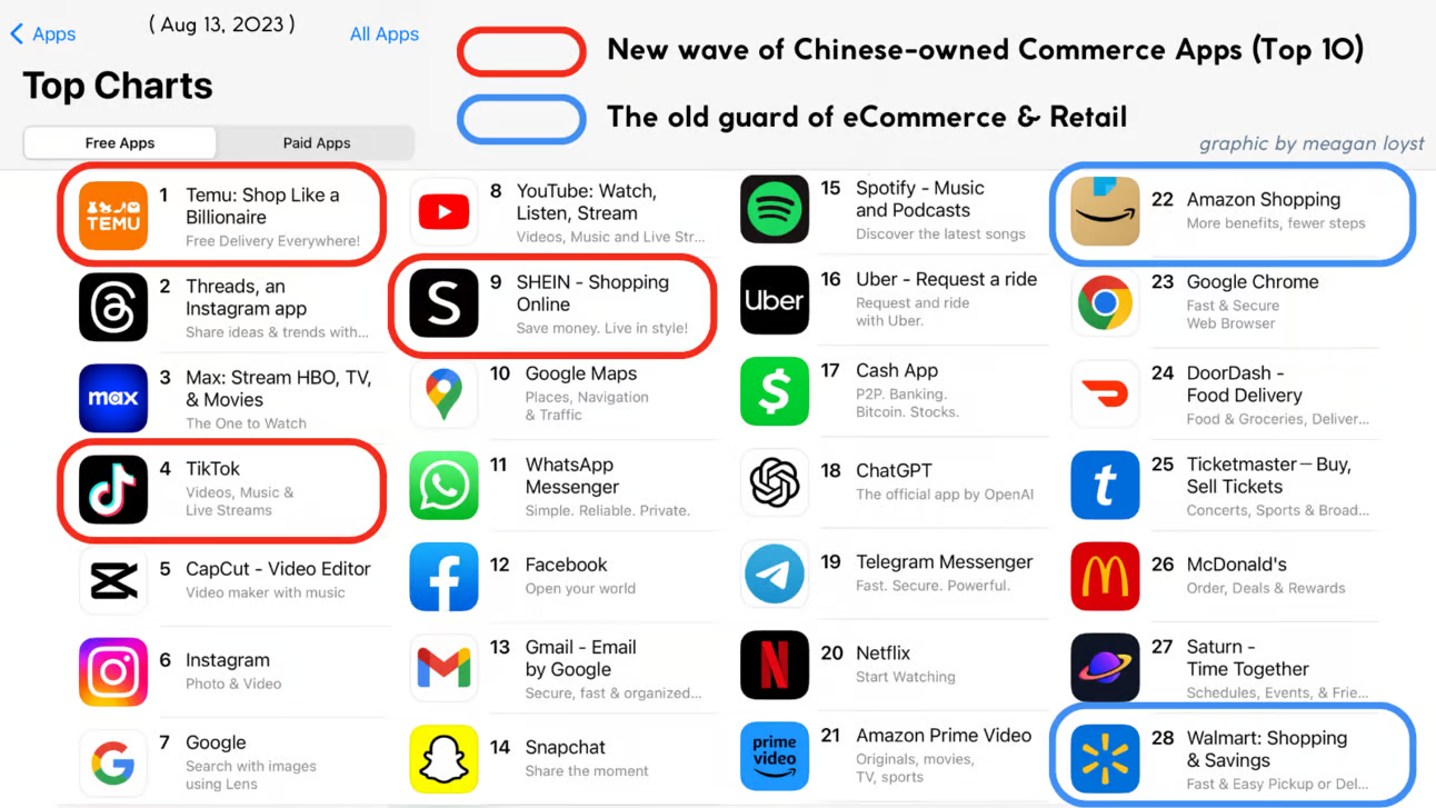 C&aacute;c ứng dụng do Trung Quốc sở hữu đang thống trị bảng xếp hạng Top 10 tr&ecirc;n App Store của Hoa Kỳ, với Pg88ok ưu đãi hấp dẫn điện tử l&agrave; trung t&acirc;m.