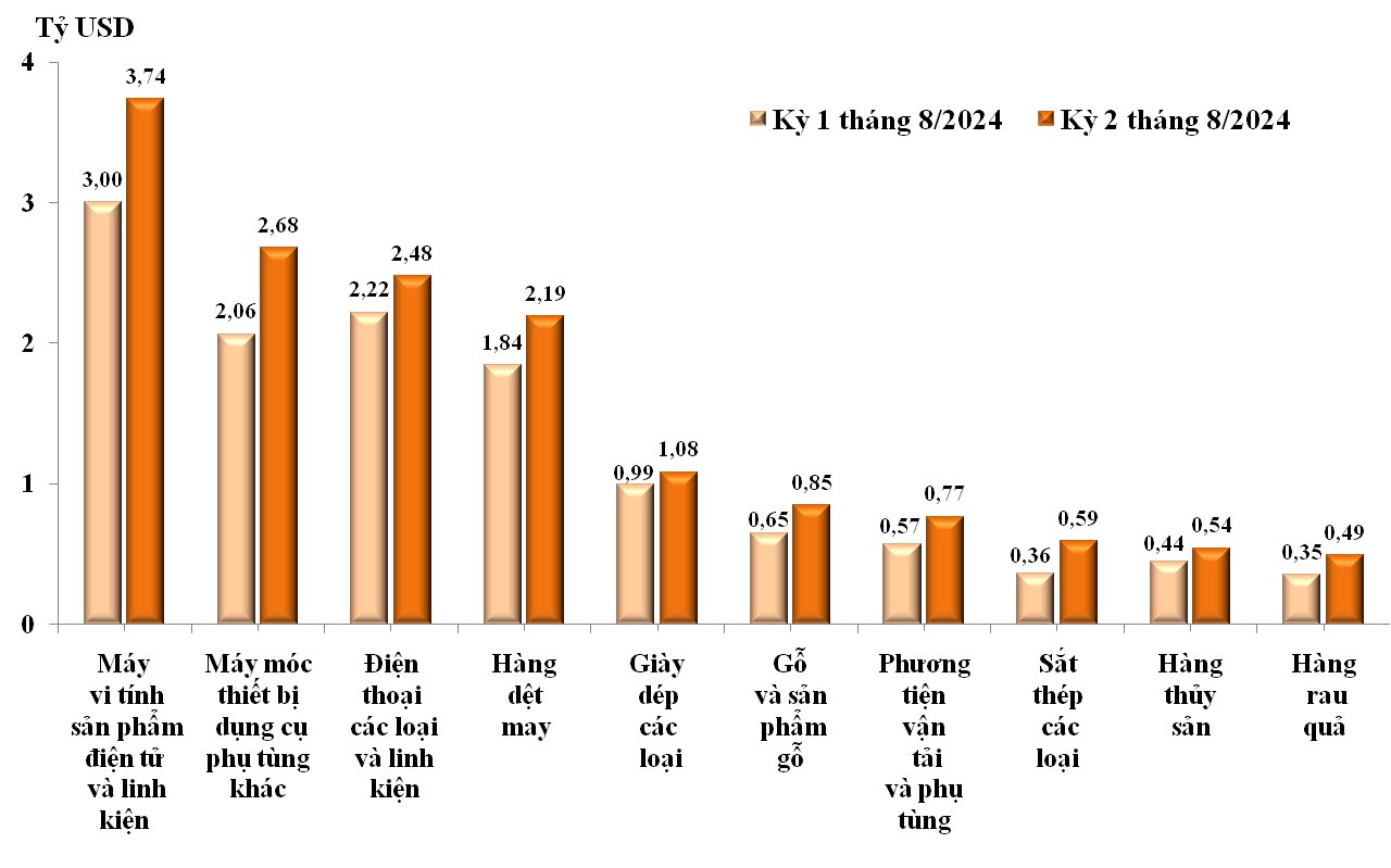 Trị gi&aacute; Pg88vnd link khuyến  của một số nh&oacute;m h&agrave;ng lớn kỳ 1 th&aacute;ng 8 năm 2024 v&agrave; kỳ 2 th&aacute;ng 8 năm 2024. Nguồn: Tổng cục Hải quan.