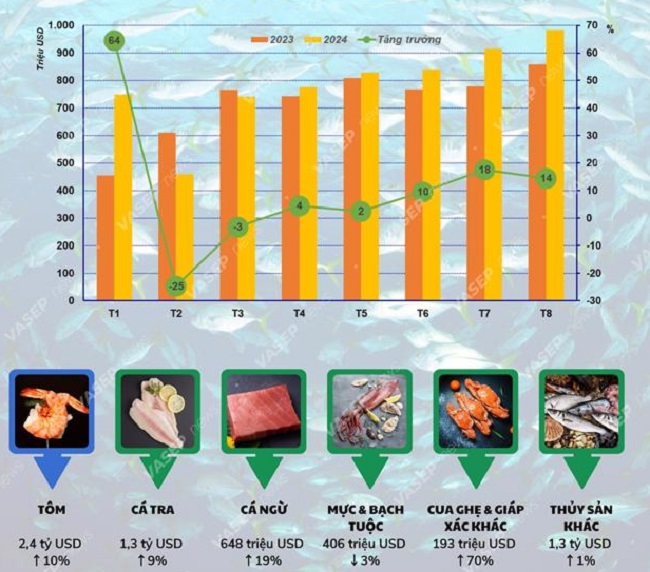 T&igrave;nh h&igrave;nh Pg88vnd link khuyến  thủy sản 8 th&aacute;ng năm 2024. Nguồn: VASEP.