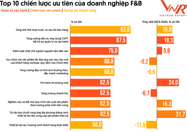 Nguồn: Khảo s&aacute;t PG88 Link Dễ Nhớ Pg88.com F&B, th&aacute;ng 08/2022-08/2024, của&nbsp;Vietnam Report.