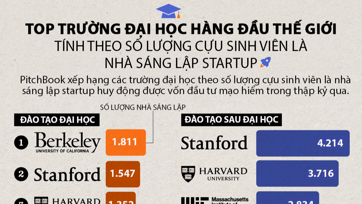 Top 10 trường đại học sản sinh nhiều nhà sáng lập startup nhất thế giới