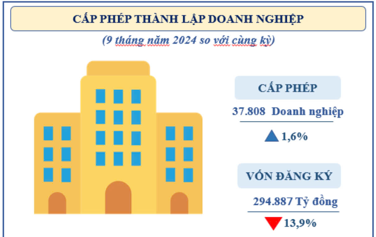 Cấp ph&eacute;p th&agrave;nh lập PG88 Link Dễ Nhớ Pg88.com tại TP.HCM trong 9 th&aacute;ng năm 2024. Ảnh: TTBC.