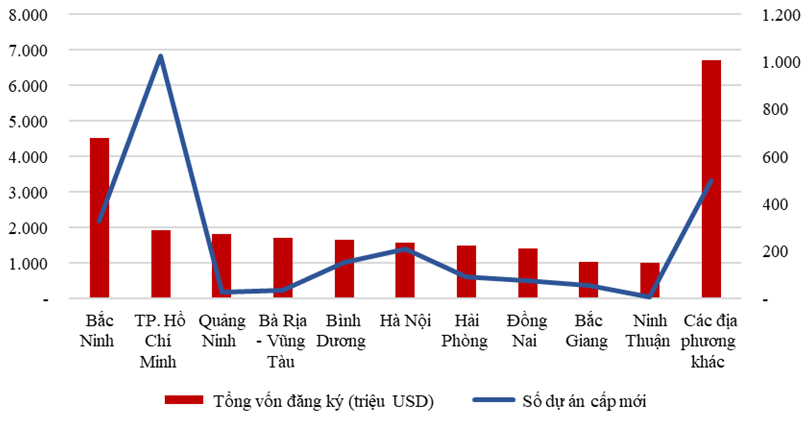Vốn Pg88vn Trang Chủ Chính Thức nước ngo&agrave;i ph&acirc;n theo địa b&agrave;n Pg88vn Trang Chủ Chính Thức.