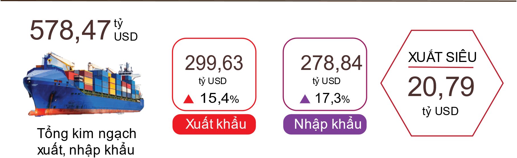Xuất, nhập khẩu h&agrave;ng h&oacute;a ch&iacute;n th&aacute;ng của năm 2024. Nguồn: Tổng cục Thống k&ecirc;.