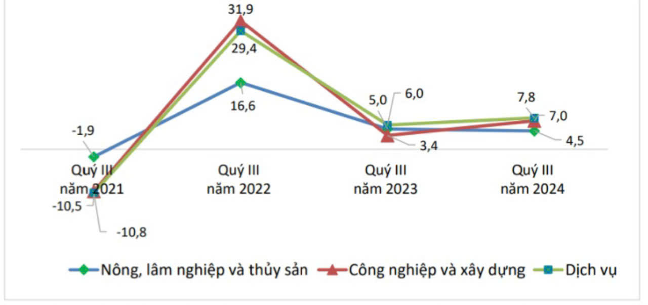 Tốc độ tăng/giảm thu nhập b&igrave;nh qu&acirc;n th&aacute;ng của người PG88 Sòng bạc trực tuyến TOP 1 Việt Nam | Casino, Nổ Hũ theo khu vực Link Trang Chủ PG88.Com Mới #2026, qu&yacute; 3 so với c&ugrave;ng kỳ năm trước, giai đoạn 2021-2024 (tỷ lệ %). Nguồn: Tổng cục Thống k&ecirc;.