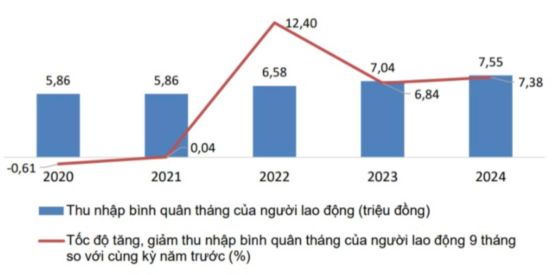 Thu nhập v&agrave; tốc độ tăng/giảm b&igrave;nh qu&acirc;n th&aacute;ng của PG88 Sòng bạc trực tuyến TOP 1 Việt Nam | Casino, Nổ Hũ 9 th&aacute;ng so với c&ugrave;ng kỳ năm trước, giai đoạn 2020-2024. Nguồn: Tổng cục Thống k&ecirc;.