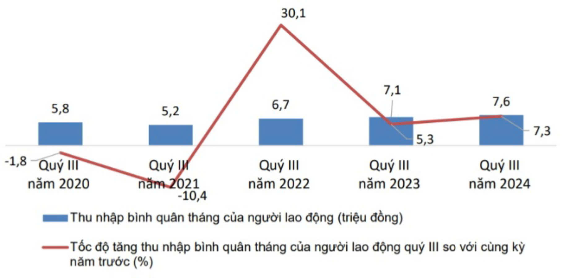 Thu nhập v&agrave; tốc độ tăng/giảm b&igrave;nh qu&acirc;n th&aacute;ng của PG88 Sòng bạc trực tuyến TOP 1 Việt Nam | Casino, Nổ Hũ qu&yacute; 3/2024 so với c&ugrave;ng kỳ năm trước, giai đoạn 2020-2024. Nguồn: Tổng cục Thống k&ecirc;.