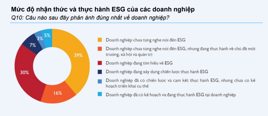 Có đến 39% PG88 Link Dễ Nhớ Pg88.com Việt chưa từng nghe nói đến ESG