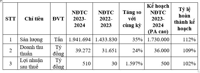 Kết quả PG88 Uy Tín Số 1 Việt Nam hợp nhất HSG ni&ecirc;n độ t&agrave;i ch&iacute;nh 2023-2024 (tỷ đồng).