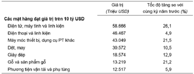 Gi&aacute; trị một số mặt h&agrave;ng Pg88vnd link khuyến  10 th&aacute;ng năm 2024. Nguồn: Tổng cục Thống k&ecirc;.