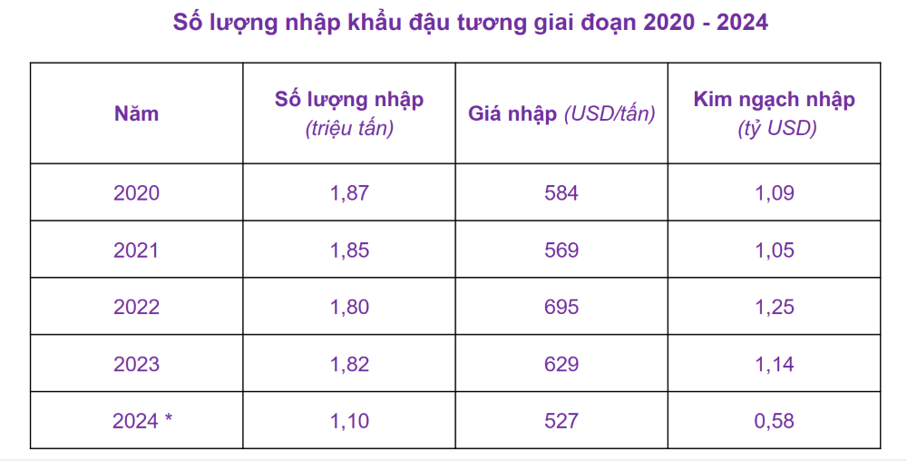 Số liệu nhập khẩu đậu tương năm 2024 chỉ mới t&iacute;nh trong nửa đầu năm.