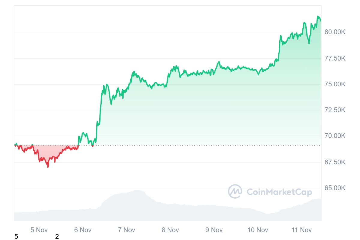 Diễn biến gi&aacute; Bitcoin trong tuần giao dịch diễn ra Link Đăng Nhập PG88 Chính Thức 2026 Mỹ - Theo Coinmarketcap.