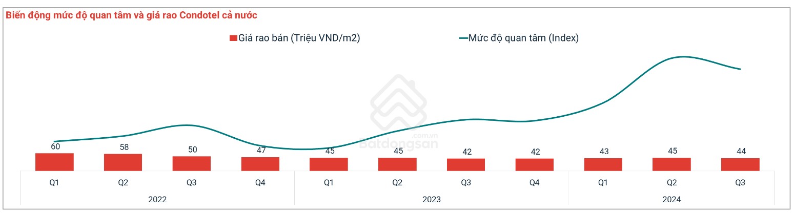 Mức độ quan t&acirc;m condotel tăng mạnh giữa năm 2024.