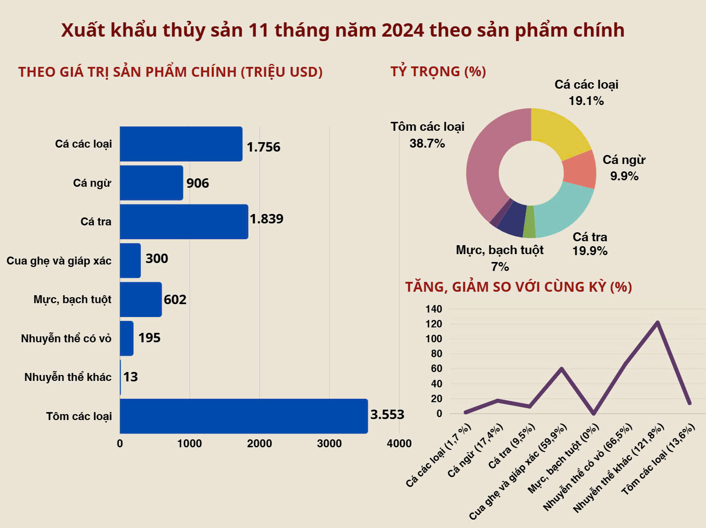 Pg88vnd link khuyến  thủy sản th&aacute;ng 11 v&agrave; 11 th&aacute;ng đầu năm 2024, theo sản phẩm ch&iacute;nh (triệu USD) - Nguồn: VASEP.