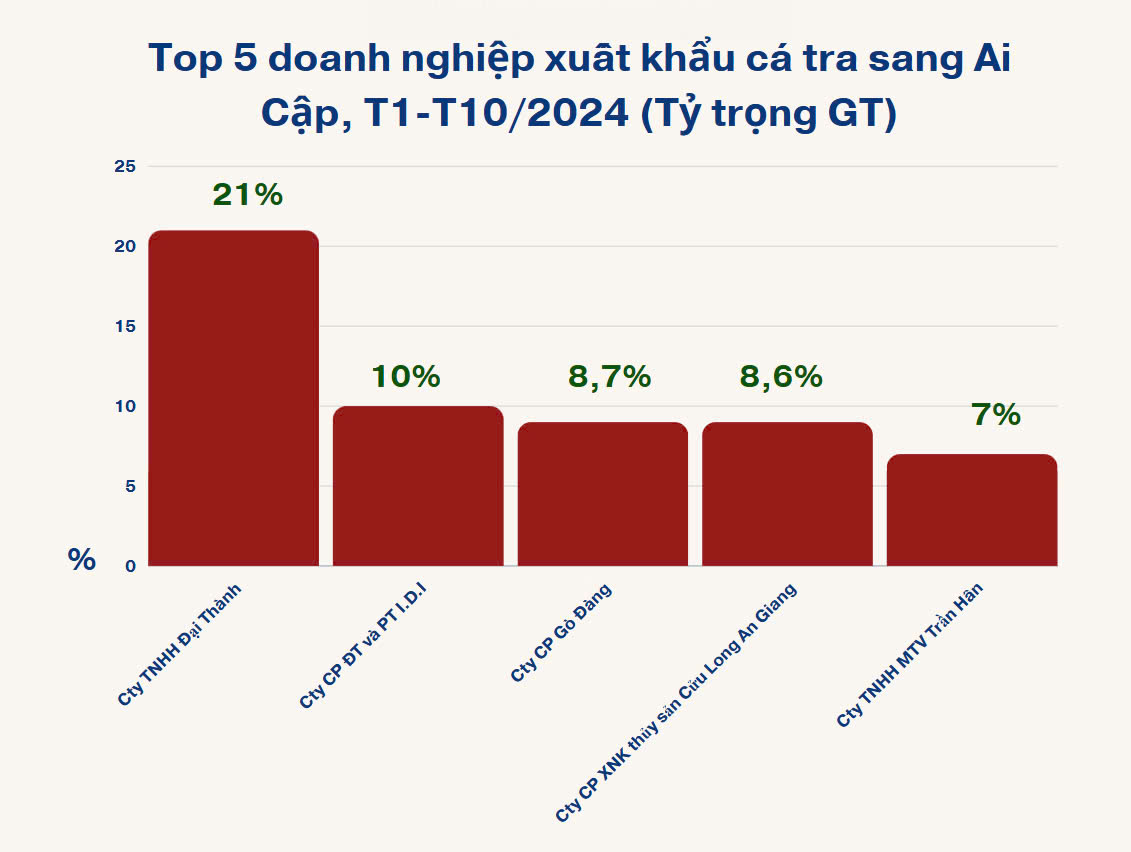 Top 5 PG88 Link Dễ Nhớ Pg88.com Pg88vnd link khuyến  c&aacute; tra sang Ai Cập trong 10 th&aacute;ng năm 2024 (mang t&iacute;nh chất tham khảo) - Nguồn: VASEP.