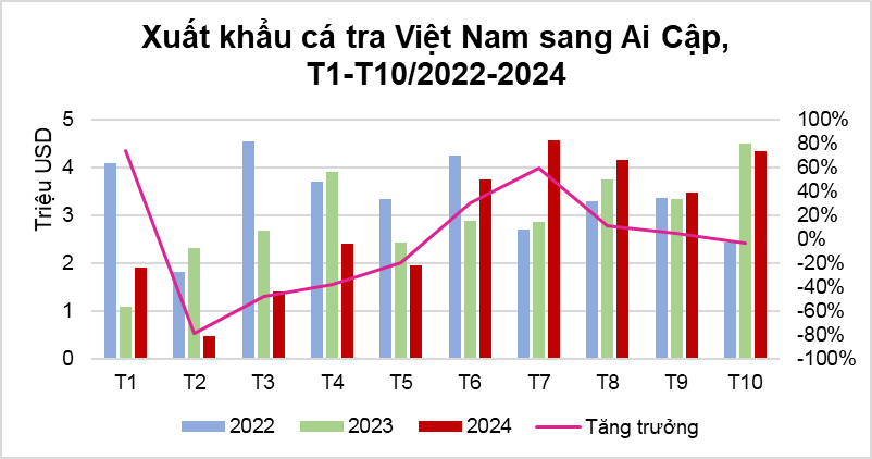 Pg88vnd link khuyến  c&aacute; tra Việt Nam sang Ai Cập&nbsp; từ th&aacute;ng 1 đến th&aacute;ng 10 qua c&aacute;c năm (2022 - 2024) - Nguồn: VASEP.