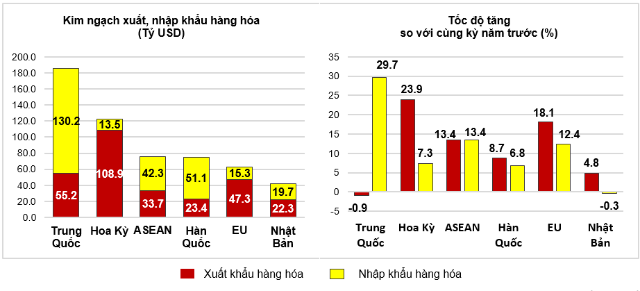 Thị trường xuất, nhập khẩu h&agrave;ng ho&aacute; chủ yếu 11 th&aacute;ng năm 2024. Nguồn: Tổng cục Thống k&ecirc;.