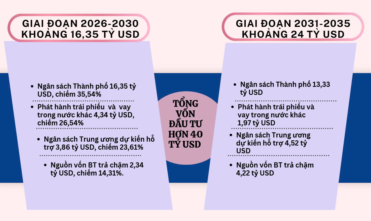 Sơ bộ tổng mức Pg88vn Trang Chủ Chính Thức 7 tuyến đường sắt đ&ocirc; thị tại TP.HCM đến năm 2035 l&agrave; hơn 40 tỷ USD.