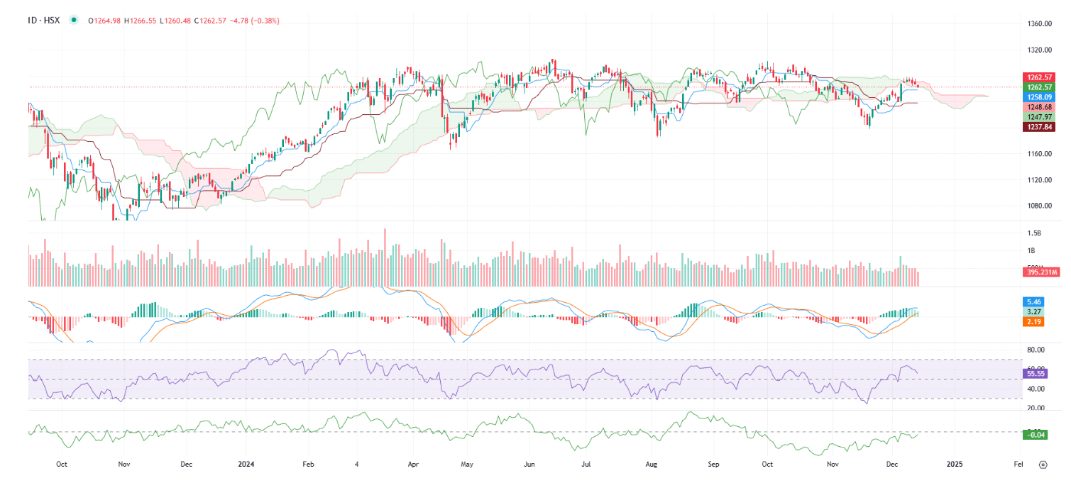 VCSC dự báo tuần sau, hoạt động mua sẽ giúp VN-Index giữ được ngưỡng 1.260 điểm.