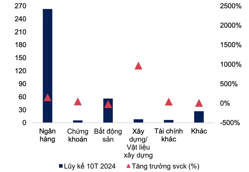 Gi&aacute; trị Tr&aacute;i phiếu PG88 Link Dễ Nhớ Pg88.com ph&aacute;t h&agrave;nh th&agrave;nh c&ocirc;ng của c&aacute;c nh&oacute;m ng&agrave;nh trong lũy kế từ đầu năm (đơn vị: ngh&igrave;n tỷ đồng). Nguồn: HNX, FiinPro, MBS Research.