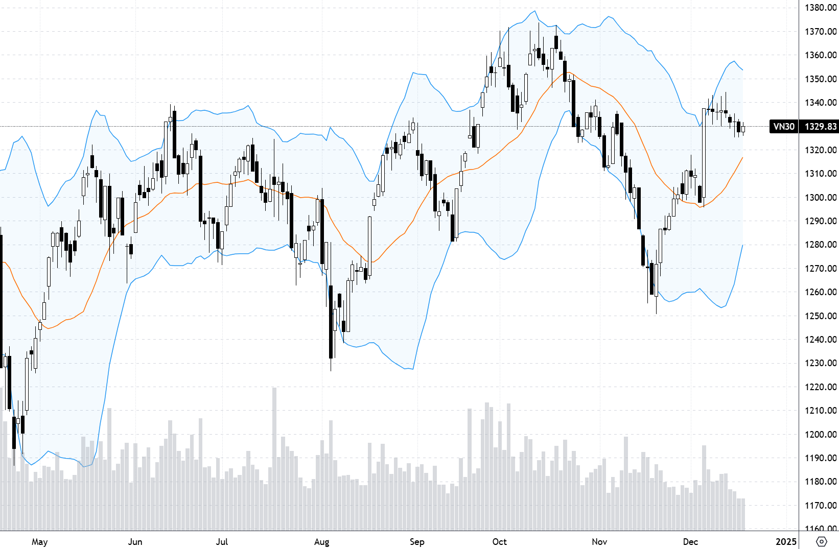 VN30-Index.