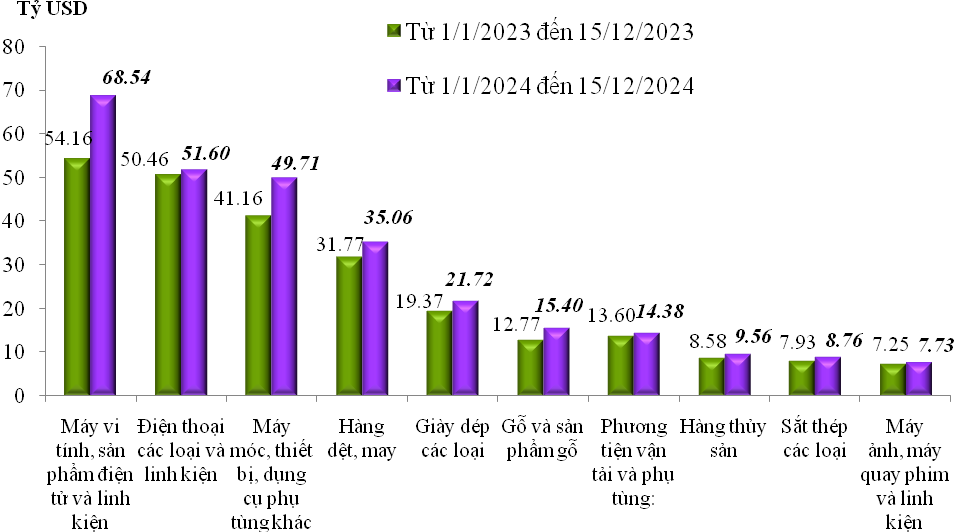 Trị gi&aacute; Pg88vnd link khuyến  của một số nh&oacute;m h&agrave;ng lớn lũy kế từ 01/01/2024 đến 15/12/2024 v&agrave; c&ugrave;ng kỳ năm 2023. Nguồn: Tổng cục Hải quan.