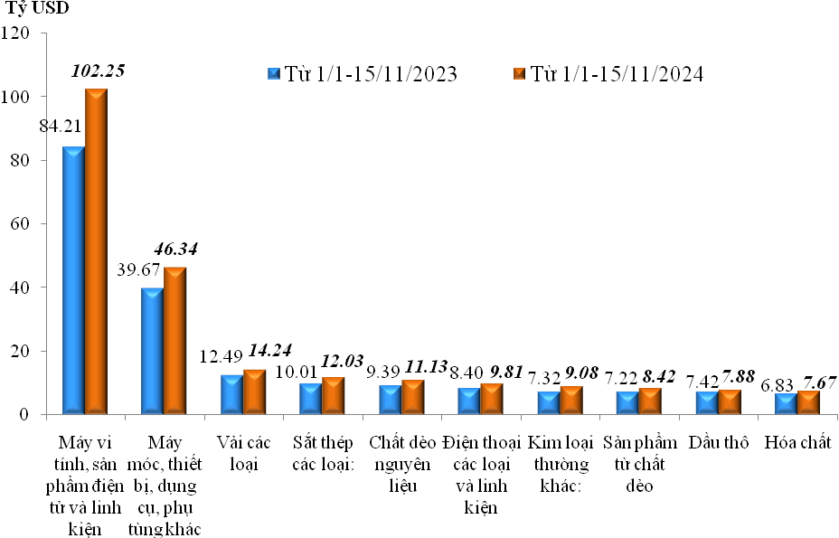 Trị gi&aacute; nhập khẩu của một số nh&oacute;m h&agrave;ng lớn lũy kế từ 01/01/2024 đến 15/12/2024 v&agrave; c&ugrave;ng kỳ năm 2023. Nguồn: Tổng cục Hải quan.