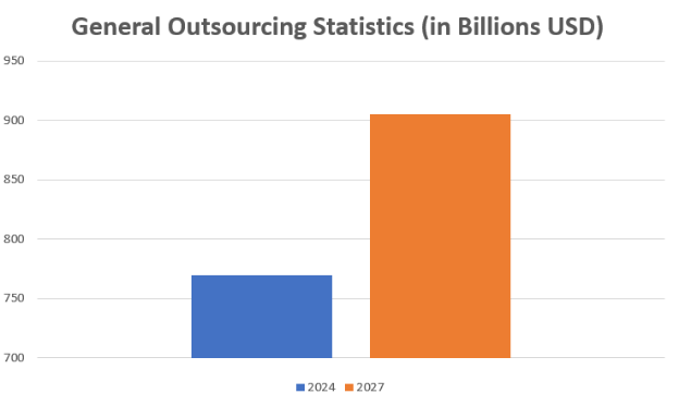 Gi&aacute; trị thị trường outsourcing to&agrave;n cầu, nguồn&nbsp;Research and Markets.&nbsp;