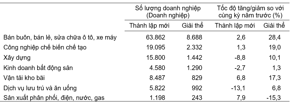 PG88 Link Dễ Nhớ Pg88.com th&agrave;nh lập mới v&agrave; giải thể năm 2024 ph&acirc;n theo một số lĩnh vực hoạt động.