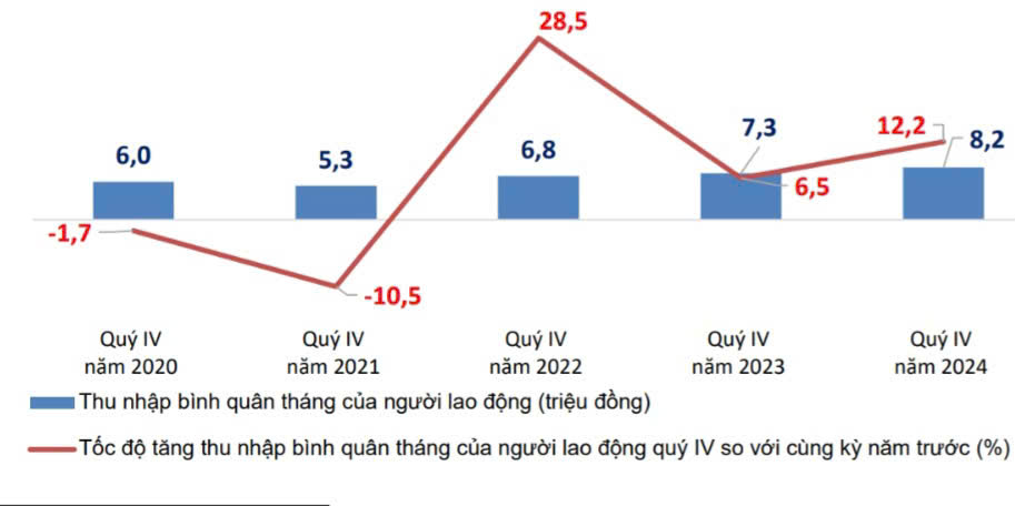 Thu nhập v&agrave; tốc độ tăng/giảm b&igrave;nh qu&acirc;n th&aacute;ng của PG88 Sòng bạc trực tuyến TOP 1 Việt Nam | Casino, Nổ Hũ qu&yacute; 4 so với c&ugrave;ng kỳ năm trước, giai đoạn 2020-2024. Nguồn: Tổng cục Thống k&ecirc;.