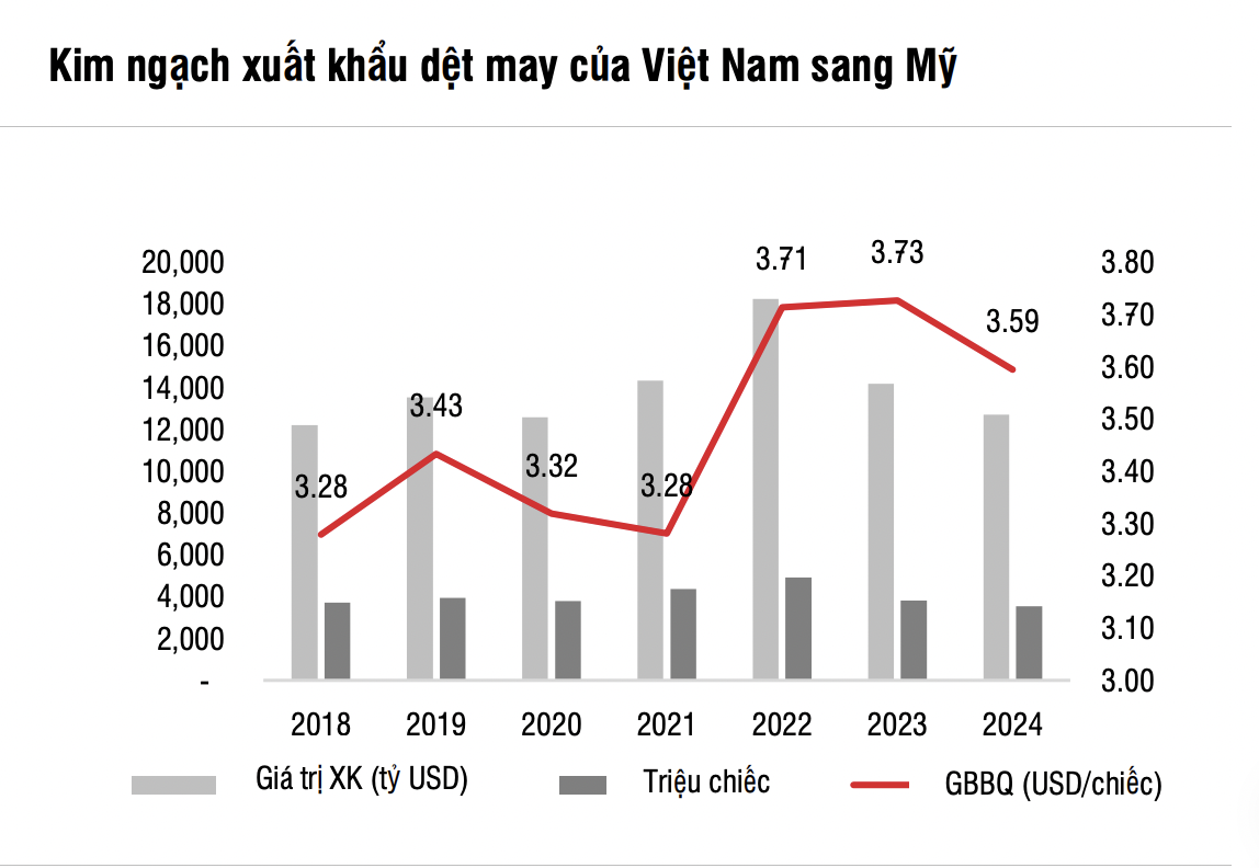 Tăng trưởng tốt năm 2024, cổ phiếu dệt may vẫn còn cơ hội
