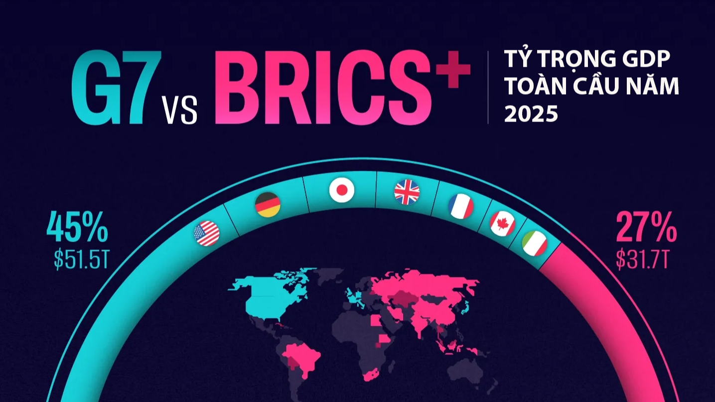 BRICS có thể trở thành một đối trọng của G7?