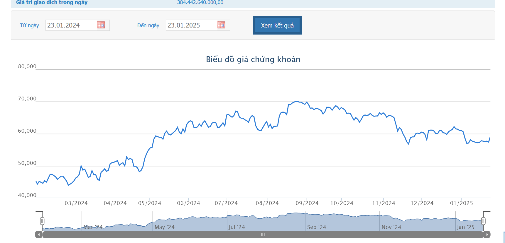 MWG ghi nhận doanh thu tăng 13,6% so với cùng kỳ