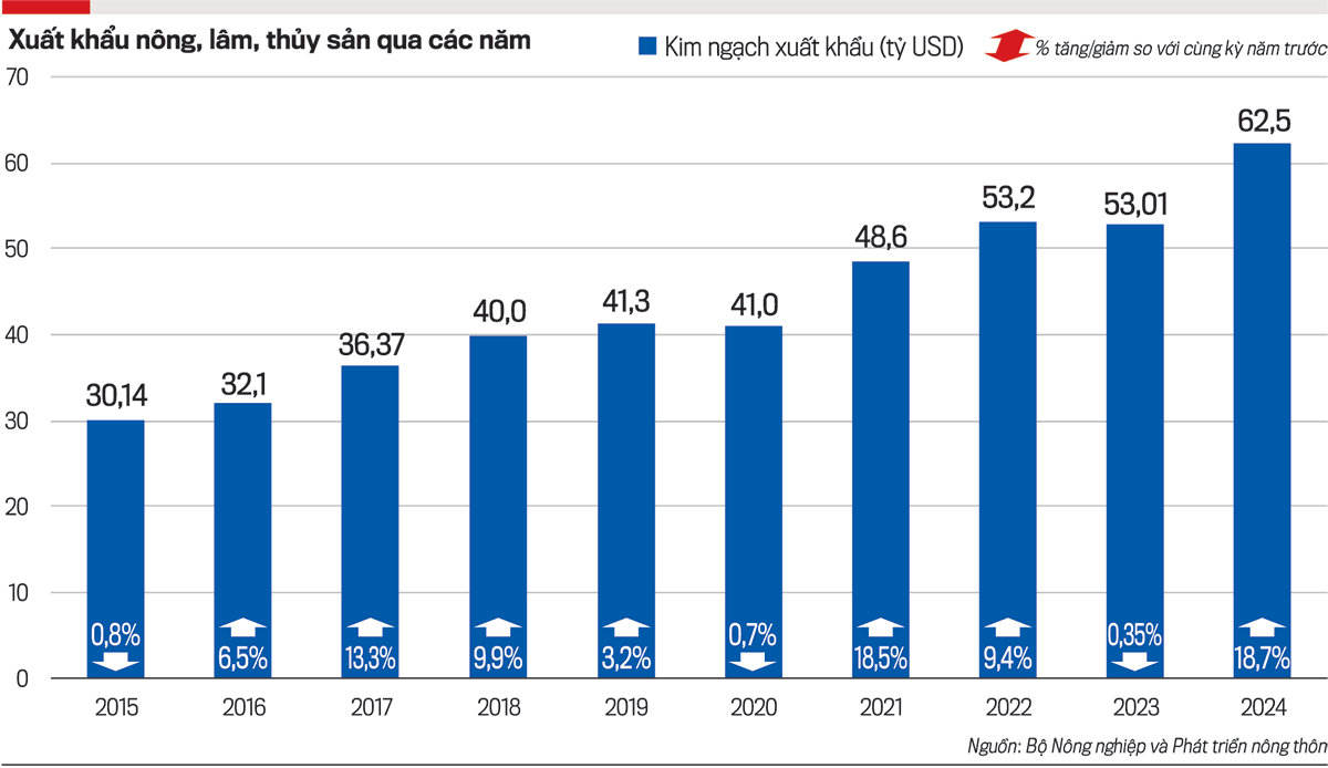Kim ngạch Pg88vnd link khuyến  n&ocirc;ng, l&acirc;m, thuỷ sản qua c&aacute;c năm từ 2015 - 2024.