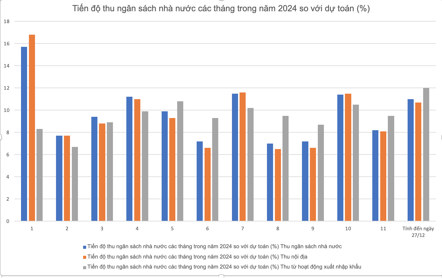 Thu ngân sách: Chuỗi 4 năm vượt dự toán 