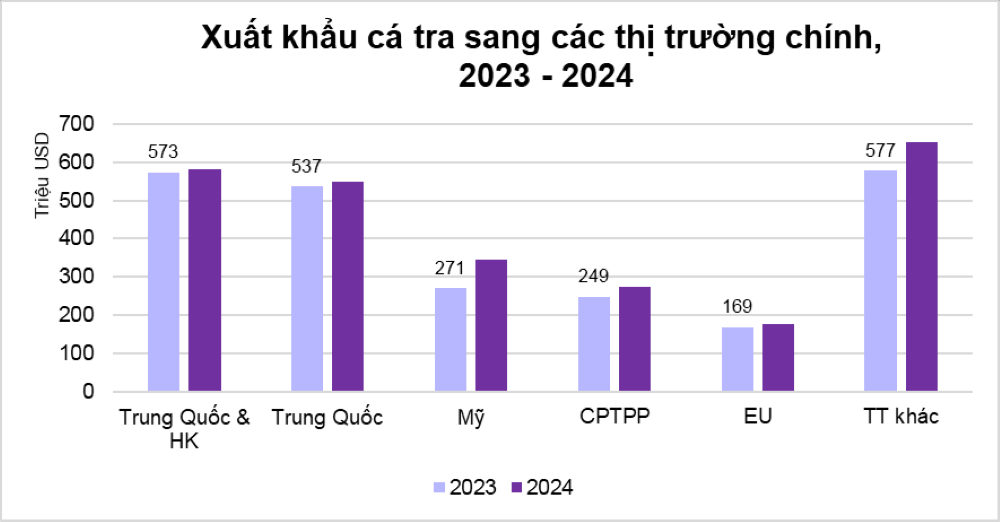 Pg88vnd link khuyến  c&aacute; tra sang c&aacute;c thị trường ch&iacute;nh. Nguồn: VASEP.